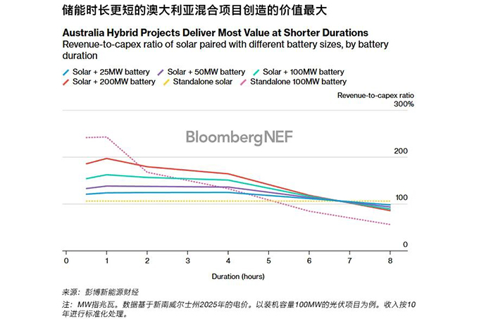 Battery storage boosts the economic viability of photovoltaic and wind power projects in Australia
