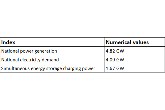 Bulgaria: Buy low, sell high. Utilize energy storage batteries to profit from power arbitrage.