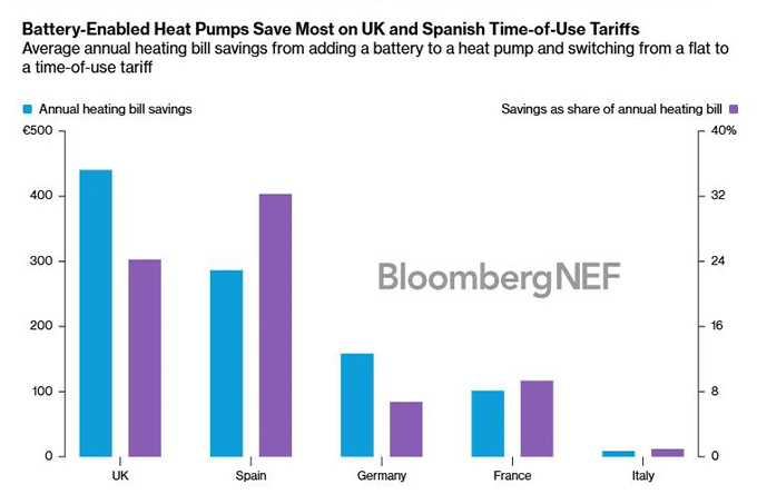 A heat pump equipped with a battery can only achieve a return on investment when it is scaled up