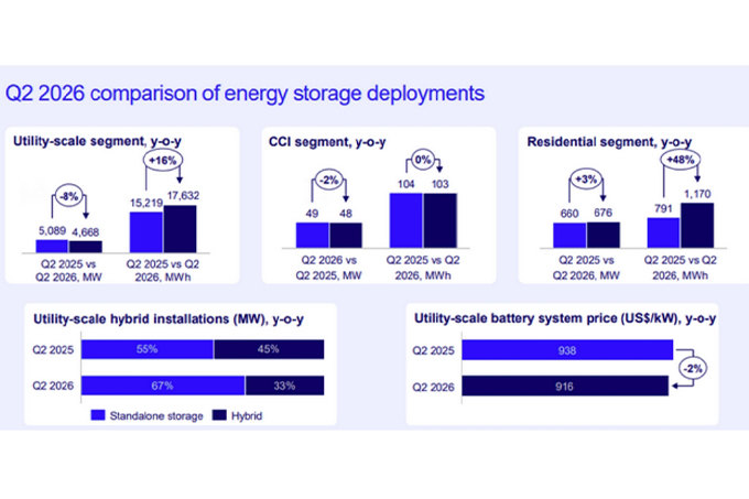 The construction boom of data centers will boost the development prospects of the battery storage market in the United States.